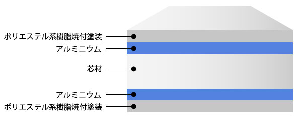 アルミ複合板の構造