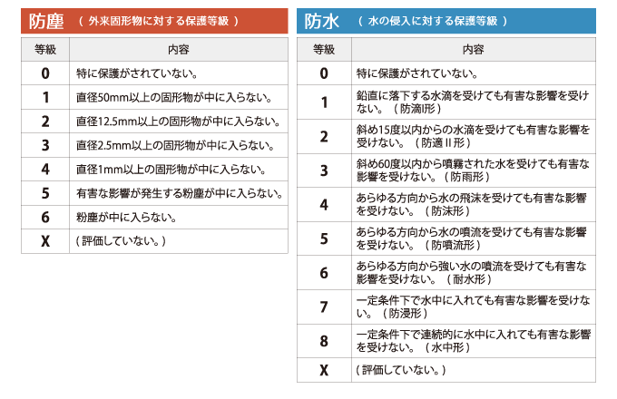 保護等級のグラフ